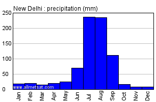 New Delhi India Annual Precipitation Graph